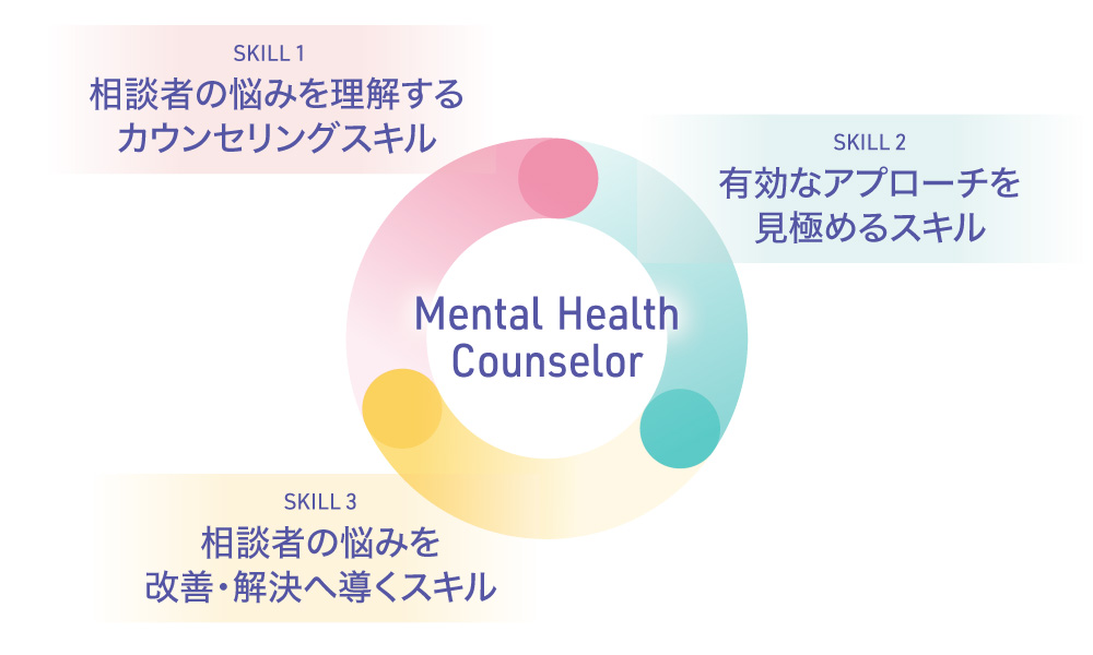 メンタルヘルスカウンセラーに必要な3つのスキルの図
