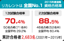 リカレントは 全国No.1 資格合格率