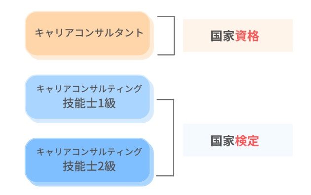 【何が違う？】国家資格キャリアコンサルタントとキャリアコンサルティング技能士 | リカレント