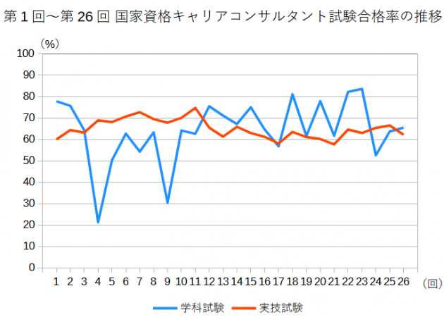 合格率を3分で解説】国家資格キャリアコンサルタントの最新動向 | リカレント